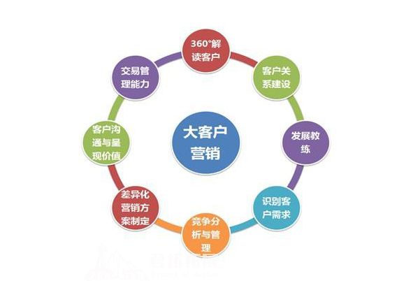 大客戶營銷與銷售管理的戰(zhàn)略實踐——武漢君拓拓展?fàn)I銷管理課程精要