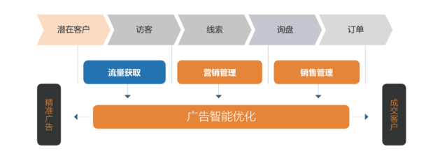 三輪融資億元級，元璟資本領(lǐng)投A輪，'詢盤云'如何為外貿(mào)公司打造營銷管理新引擎？