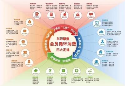 東云時(shí)代020會(huì)員系統(tǒng) 智能化營(yíng)銷管理新引擎