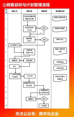 企業(yè)各部門(mén)流程圖解析 營(yíng)銷管理篇